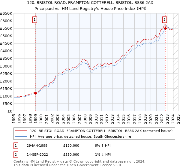 120, BRISTOL ROAD, FRAMPTON COTTERELL, BRISTOL, BS36 2AX: Price paid vs HM Land Registry's House Price Index