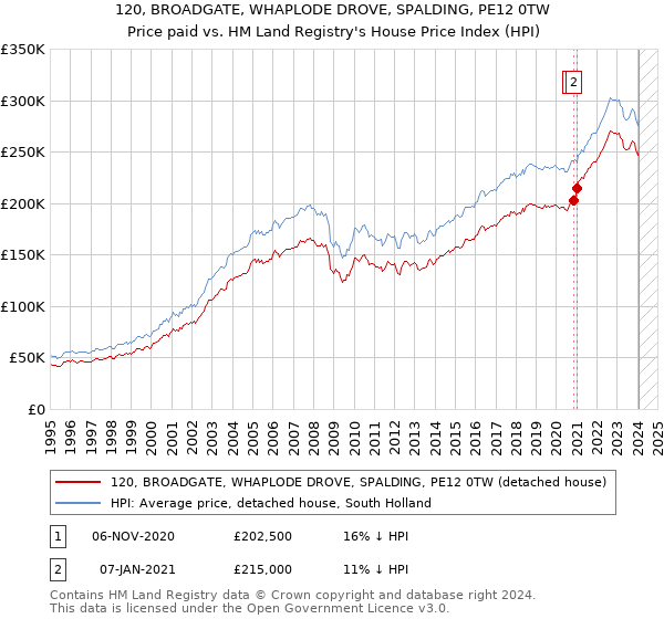 120, BROADGATE, WHAPLODE DROVE, SPALDING, PE12 0TW: Price paid vs HM Land Registry's House Price Index