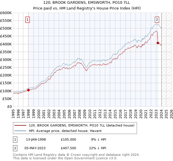 120, BROOK GARDENS, EMSWORTH, PO10 7LL: Price paid vs HM Land Registry's House Price Index