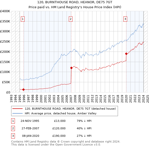 120, BURNTHOUSE ROAD, HEANOR, DE75 7GT: Price paid vs HM Land Registry's House Price Index