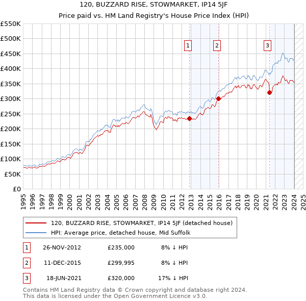 120, BUZZARD RISE, STOWMARKET, IP14 5JF: Price paid vs HM Land Registry's House Price Index