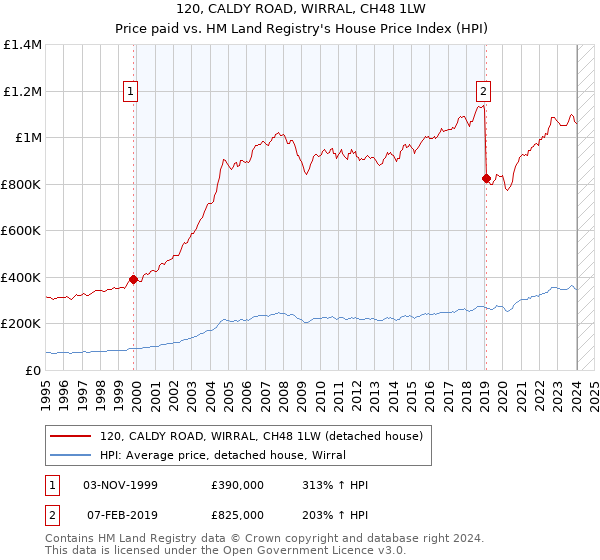 120, CALDY ROAD, WIRRAL, CH48 1LW: Price paid vs HM Land Registry's House Price Index