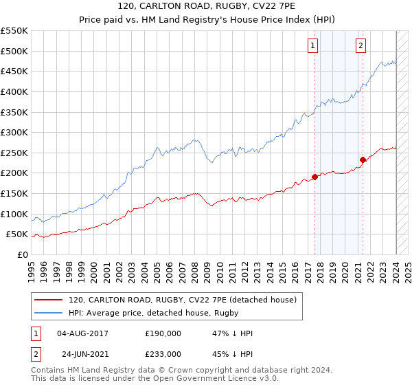 120, CARLTON ROAD, RUGBY, CV22 7PE: Price paid vs HM Land Registry's House Price Index