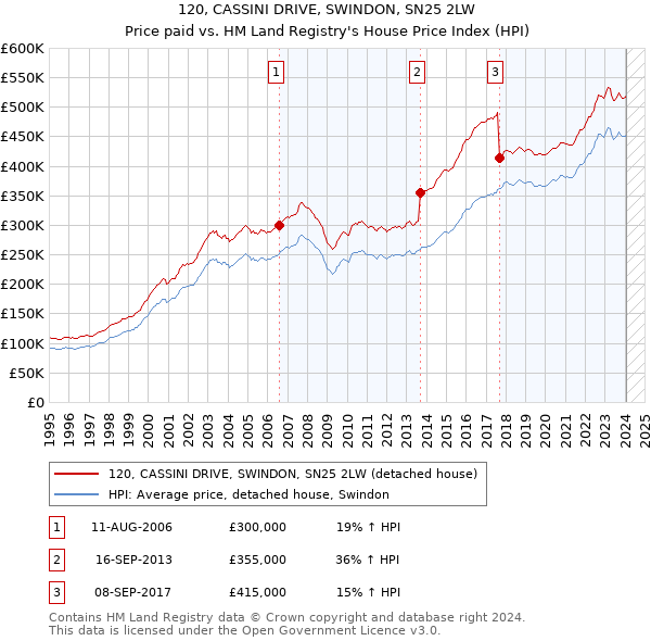 120, CASSINI DRIVE, SWINDON, SN25 2LW: Price paid vs HM Land Registry's House Price Index