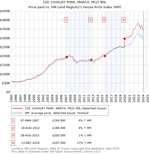 120, CAVALRY PARK, MARCH, PE15 9DL: Price paid vs HM Land Registry's House Price Index