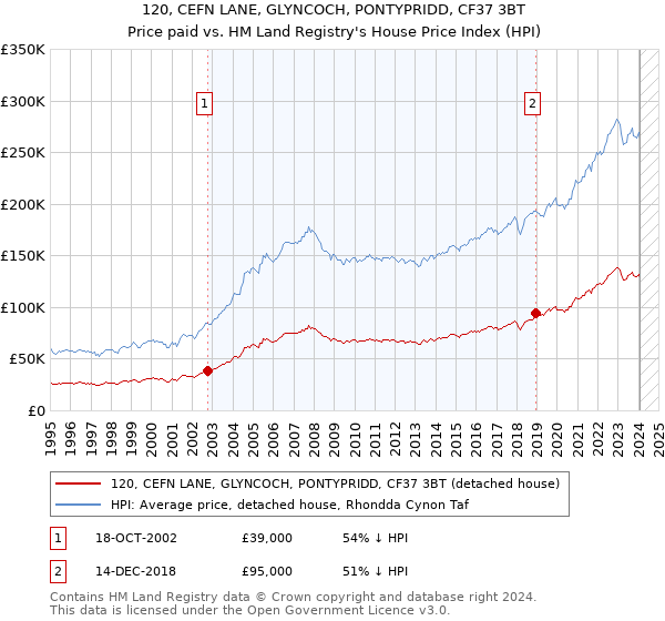 120, CEFN LANE, GLYNCOCH, PONTYPRIDD, CF37 3BT: Price paid vs HM Land Registry's House Price Index