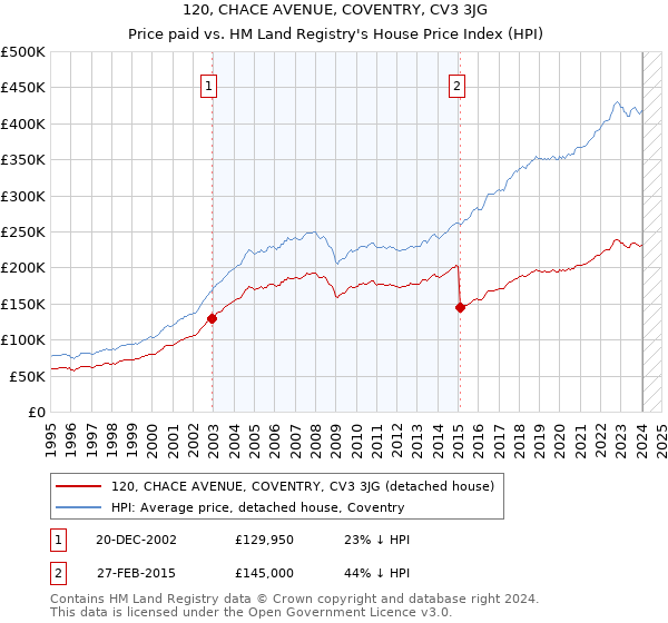 120, CHACE AVENUE, COVENTRY, CV3 3JG: Price paid vs HM Land Registry's House Price Index