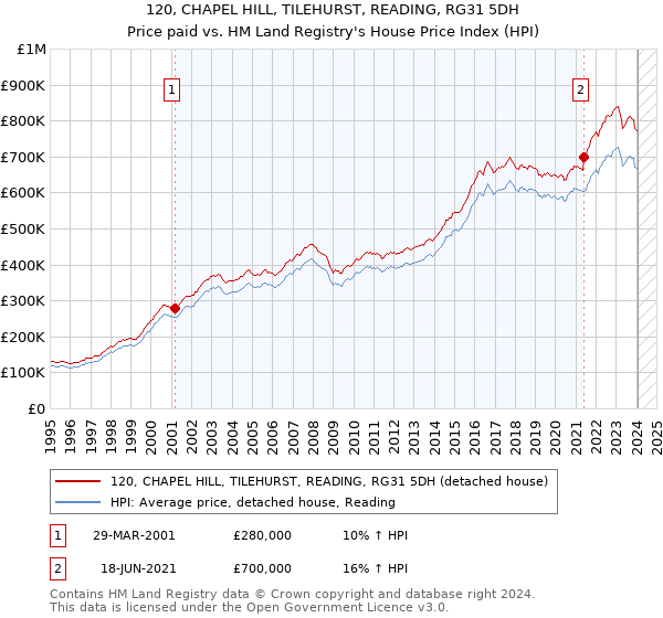 120, CHAPEL HILL, TILEHURST, READING, RG31 5DH: Price paid vs HM Land Registry's House Price Index
