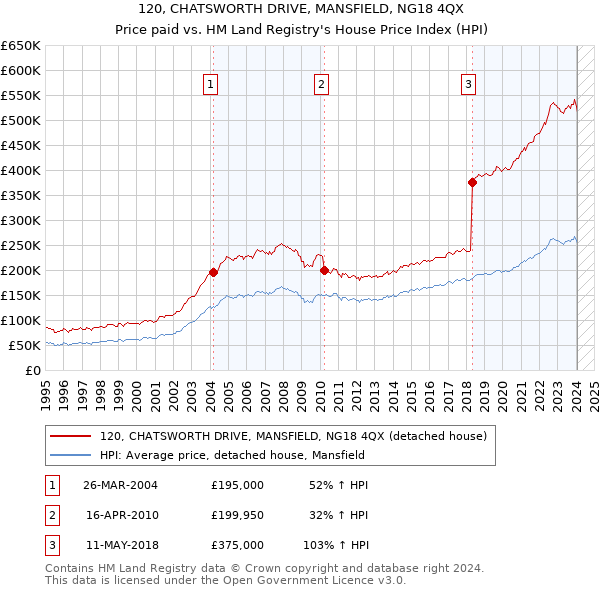 120, CHATSWORTH DRIVE, MANSFIELD, NG18 4QX: Price paid vs HM Land Registry's House Price Index