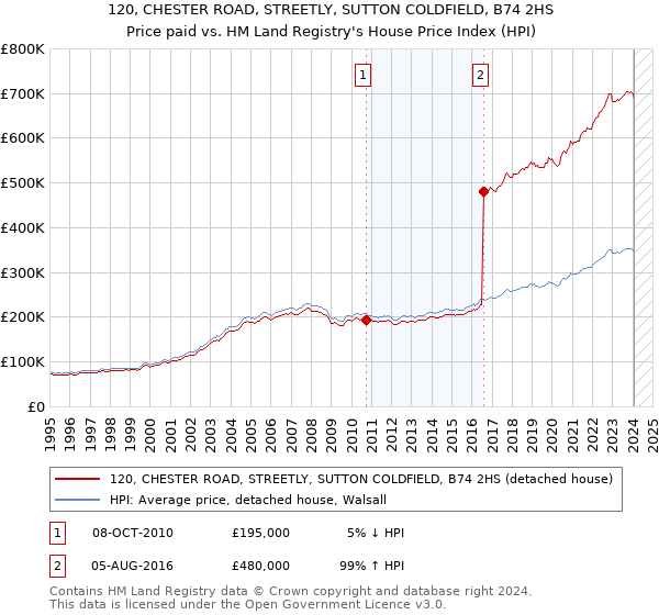 120, CHESTER ROAD, STREETLY, SUTTON COLDFIELD, B74 2HS: Price paid vs HM Land Registry's House Price Index