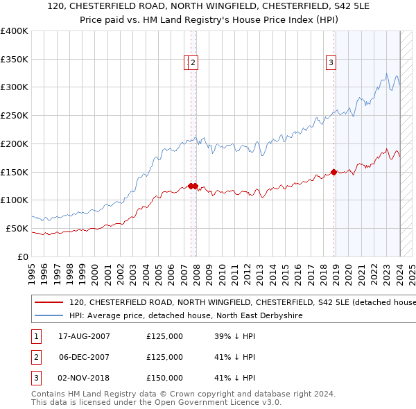 120, CHESTERFIELD ROAD, NORTH WINGFIELD, CHESTERFIELD, S42 5LE: Price paid vs HM Land Registry's House Price Index