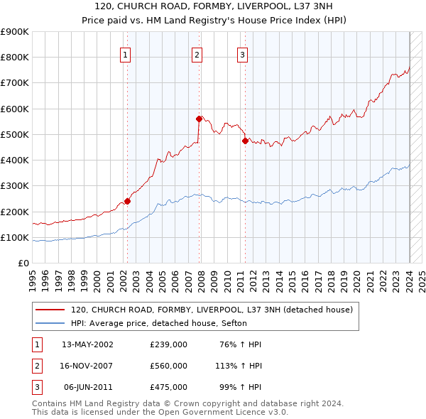 120, CHURCH ROAD, FORMBY, LIVERPOOL, L37 3NH: Price paid vs HM Land Registry's House Price Index