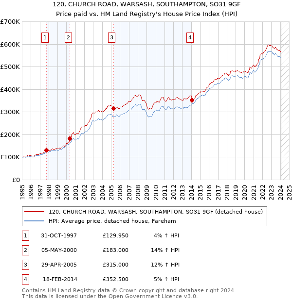 120, CHURCH ROAD, WARSASH, SOUTHAMPTON, SO31 9GF: Price paid vs HM Land Registry's House Price Index