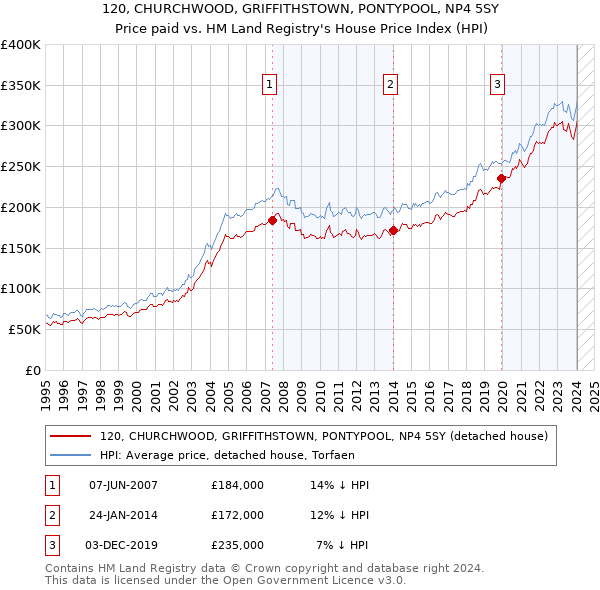 120, CHURCHWOOD, GRIFFITHSTOWN, PONTYPOOL, NP4 5SY: Price paid vs HM Land Registry's House Price Index