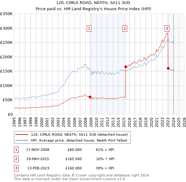 120, CIMLA ROAD, NEATH, SA11 3UD: Price paid vs HM Land Registry's House Price Index