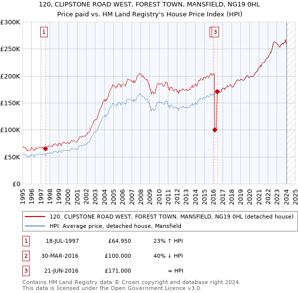 120, CLIPSTONE ROAD WEST, FOREST TOWN, MANSFIELD, NG19 0HL: Price paid vs HM Land Registry's House Price Index