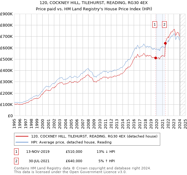 120, COCKNEY HILL, TILEHURST, READING, RG30 4EX: Price paid vs HM Land Registry's House Price Index