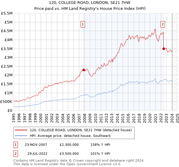 120, COLLEGE ROAD, LONDON, SE21 7HW: Price paid vs HM Land Registry's House Price Index