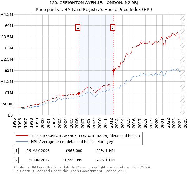 120, CREIGHTON AVENUE, LONDON, N2 9BJ: Price paid vs HM Land Registry's House Price Index