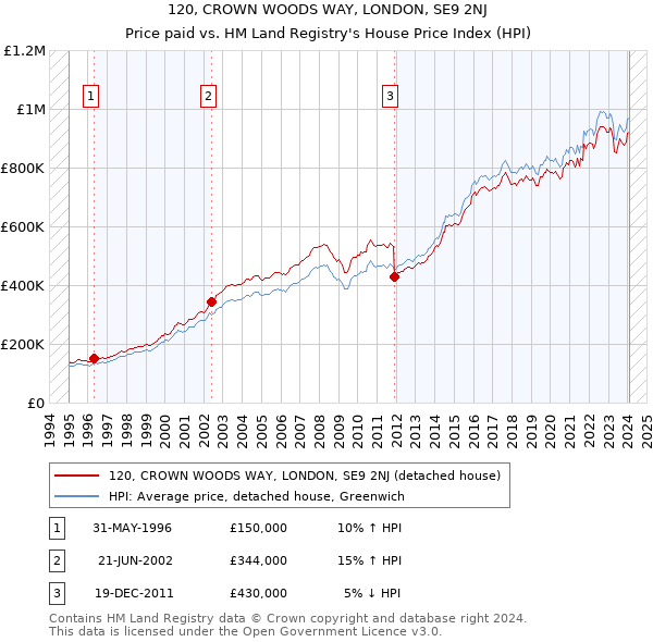 120, CROWN WOODS WAY, LONDON, SE9 2NJ: Price paid vs HM Land Registry's House Price Index