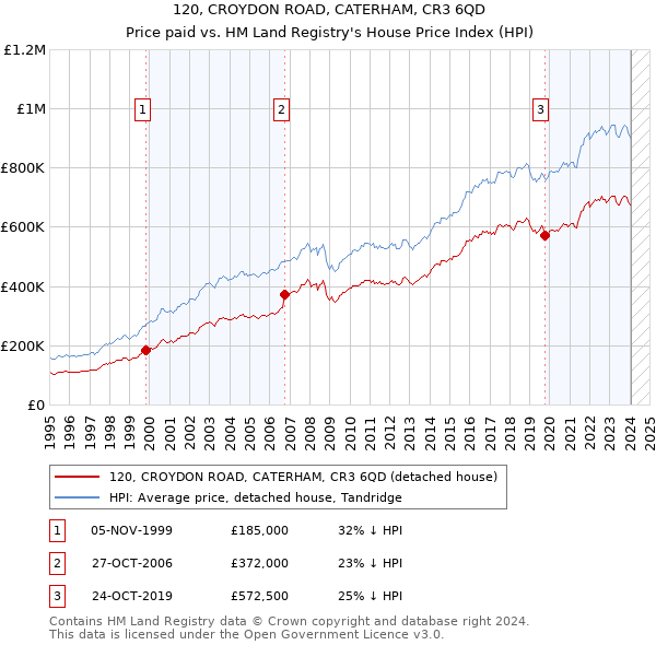 120, CROYDON ROAD, CATERHAM, CR3 6QD: Price paid vs HM Land Registry's House Price Index