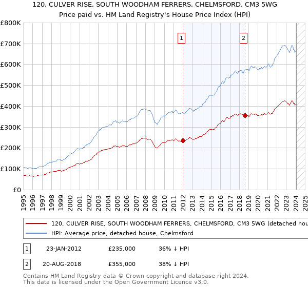 120, CULVER RISE, SOUTH WOODHAM FERRERS, CHELMSFORD, CM3 5WG: Price paid vs HM Land Registry's House Price Index