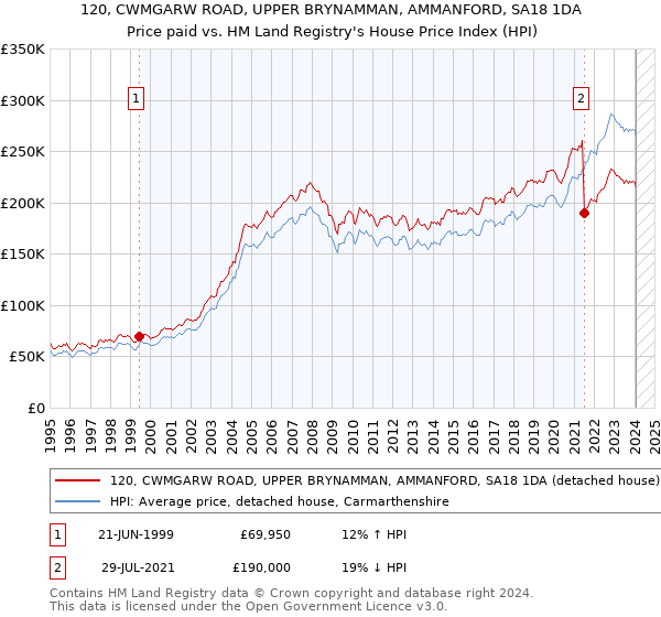 120, CWMGARW ROAD, UPPER BRYNAMMAN, AMMANFORD, SA18 1DA: Price paid vs HM Land Registry's House Price Index