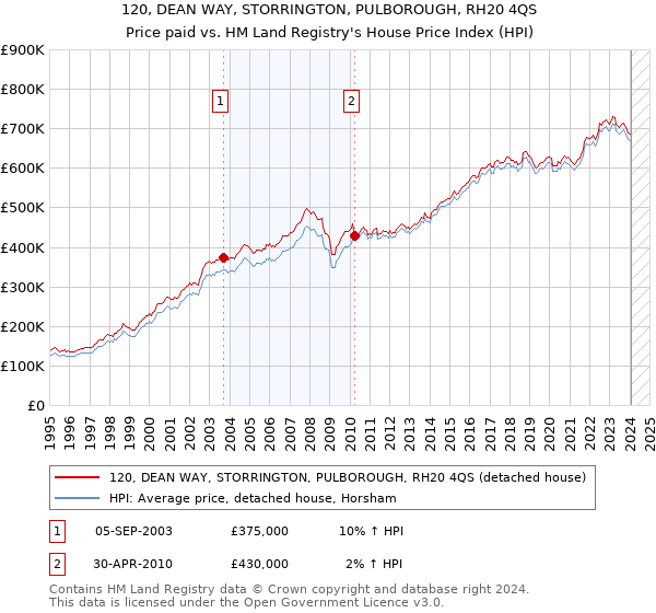120, DEAN WAY, STORRINGTON, PULBOROUGH, RH20 4QS: Price paid vs HM Land Registry's House Price Index