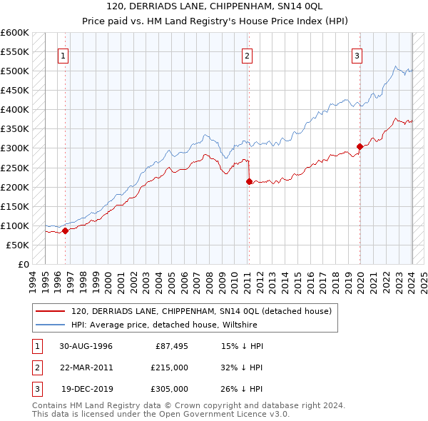 120, DERRIADS LANE, CHIPPENHAM, SN14 0QL: Price paid vs HM Land Registry's House Price Index
