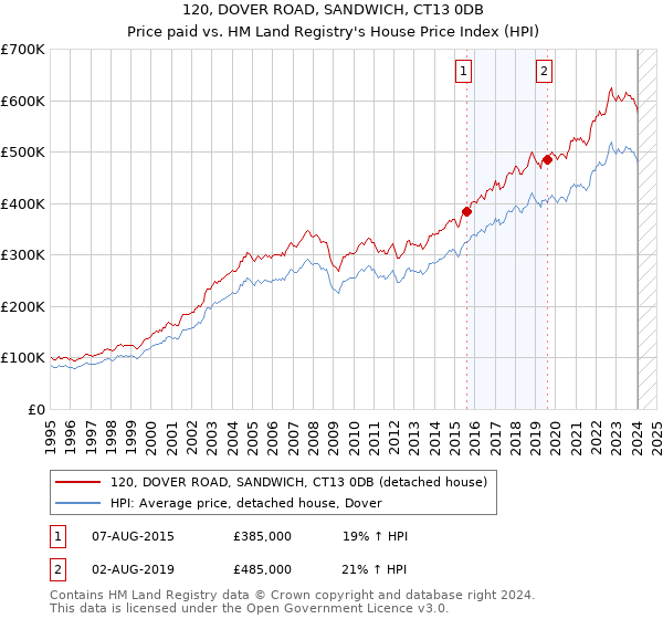 120, DOVER ROAD, SANDWICH, CT13 0DB: Price paid vs HM Land Registry's House Price Index