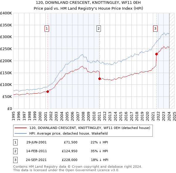 120, DOWNLAND CRESCENT, KNOTTINGLEY, WF11 0EH: Price paid vs HM Land Registry's House Price Index