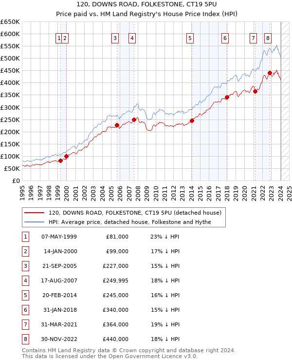 120, DOWNS ROAD, FOLKESTONE, CT19 5PU: Price paid vs HM Land Registry's House Price Index