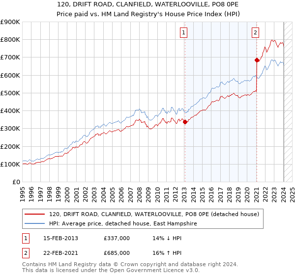 120, DRIFT ROAD, CLANFIELD, WATERLOOVILLE, PO8 0PE: Price paid vs HM Land Registry's House Price Index
