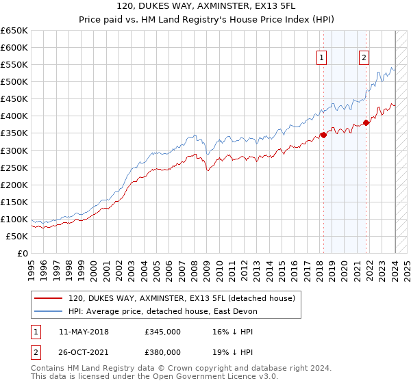 120, DUKES WAY, AXMINSTER, EX13 5FL: Price paid vs HM Land Registry's House Price Index