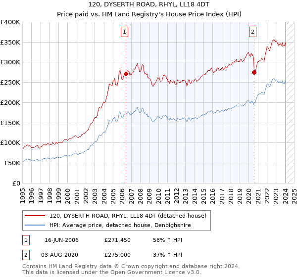 120, DYSERTH ROAD, RHYL, LL18 4DT: Price paid vs HM Land Registry's House Price Index