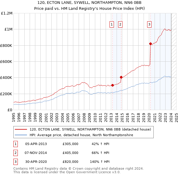 120, ECTON LANE, SYWELL, NORTHAMPTON, NN6 0BB: Price paid vs HM Land Registry's House Price Index