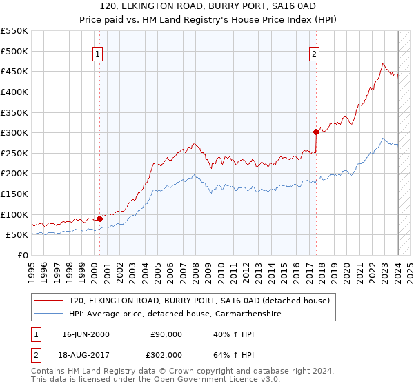 120, ELKINGTON ROAD, BURRY PORT, SA16 0AD: Price paid vs HM Land Registry's House Price Index