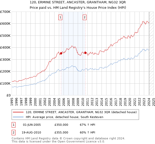 120, ERMINE STREET, ANCASTER, GRANTHAM, NG32 3QR: Price paid vs HM Land Registry's House Price Index