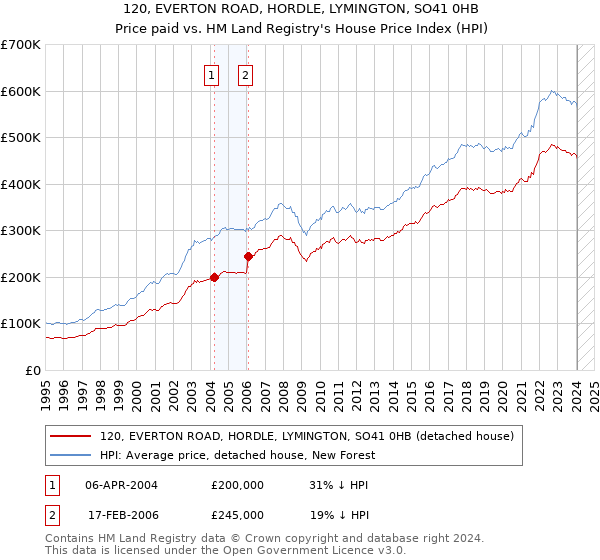 120, EVERTON ROAD, HORDLE, LYMINGTON, SO41 0HB: Price paid vs HM Land Registry's House Price Index