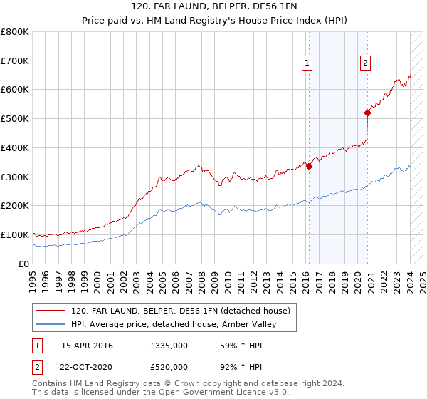 120, FAR LAUND, BELPER, DE56 1FN: Price paid vs HM Land Registry's House Price Index