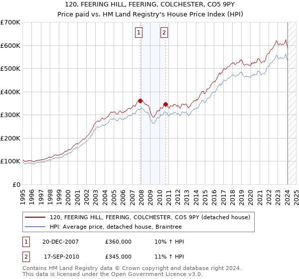 120, FEERING HILL, FEERING, COLCHESTER, CO5 9PY: Price paid vs HM Land Registry's House Price Index