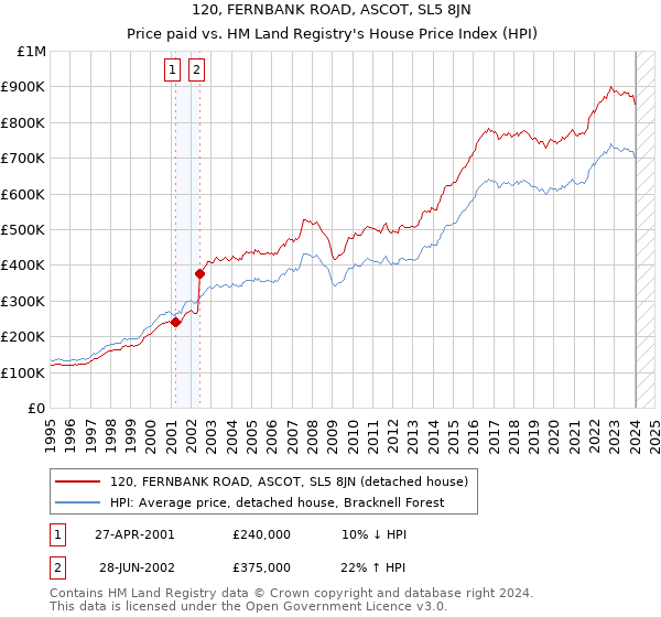 120, FERNBANK ROAD, ASCOT, SL5 8JN: Price paid vs HM Land Registry's House Price Index