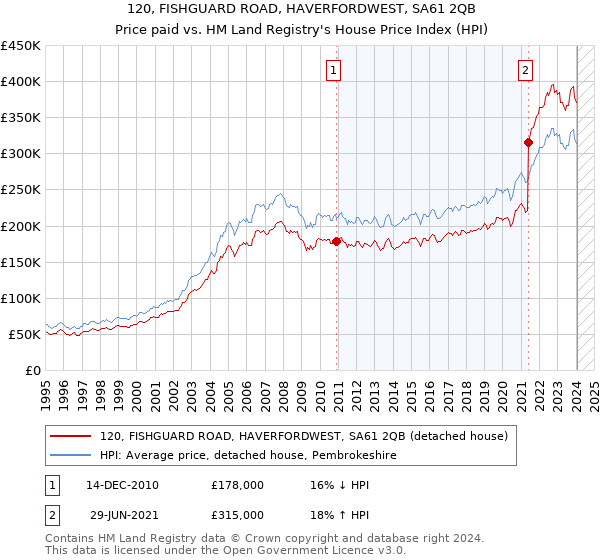 120, FISHGUARD ROAD, HAVERFORDWEST, SA61 2QB: Price paid vs HM Land Registry's House Price Index