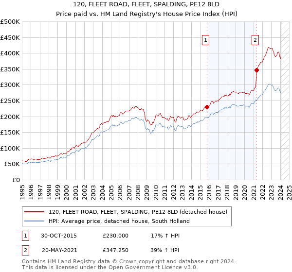 120, FLEET ROAD, FLEET, SPALDING, PE12 8LD: Price paid vs HM Land Registry's House Price Index