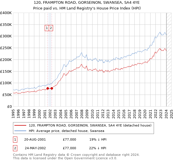 120, FRAMPTON ROAD, GORSEINON, SWANSEA, SA4 4YE: Price paid vs HM Land Registry's House Price Index