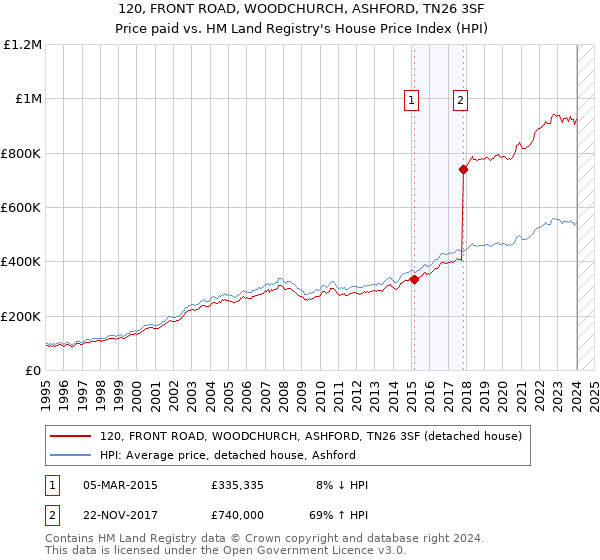 120, FRONT ROAD, WOODCHURCH, ASHFORD, TN26 3SF: Price paid vs HM Land Registry's House Price Index