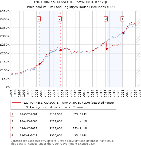 120, FURNESS, GLASCOTE, TAMWORTH, B77 2QH: Price paid vs HM Land Registry's House Price Index