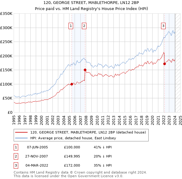 120, GEORGE STREET, MABLETHORPE, LN12 2BP: Price paid vs HM Land Registry's House Price Index