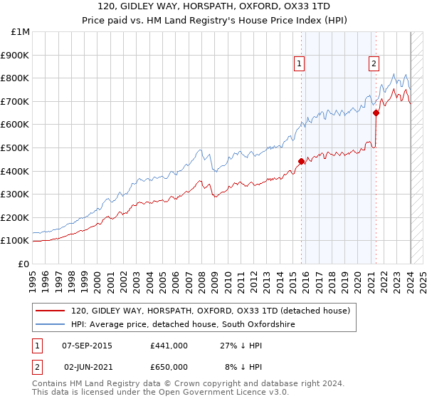 120, GIDLEY WAY, HORSPATH, OXFORD, OX33 1TD: Price paid vs HM Land Registry's House Price Index