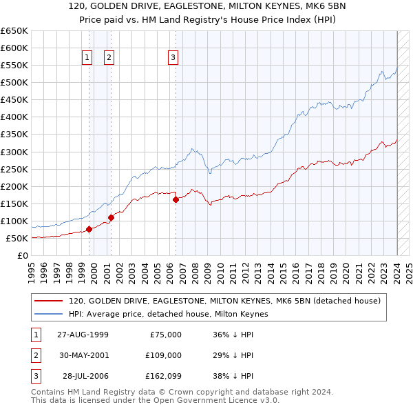 120, GOLDEN DRIVE, EAGLESTONE, MILTON KEYNES, MK6 5BN: Price paid vs HM Land Registry's House Price Index